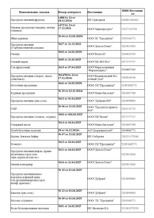 Перечень юридических лиц и индивидуальных предпринимателей, поставляющих пищевые продукты и продовольственное сырьё'